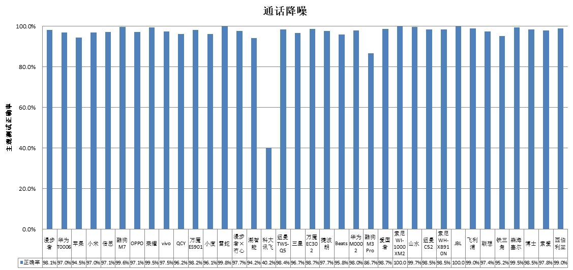 能、科大讯飞、酷狗、山水4款样品声压级超标AG真人游戏中消协测评36款无线耳机 潮智(图2)