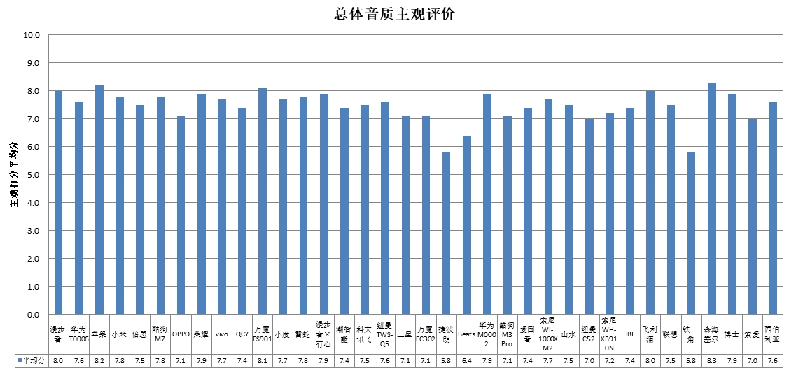 能、科大讯飞、酷狗、山水4款样品声压级超标AG真人游戏中消协测评36款无线耳机 