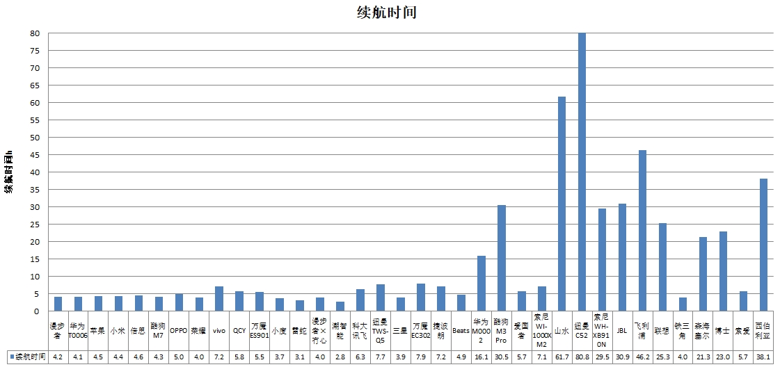 能、科大讯飞、酷狗、山水4款样品声压级超标AG真人游戏中消协测评36款无线耳机 潮智(图3)